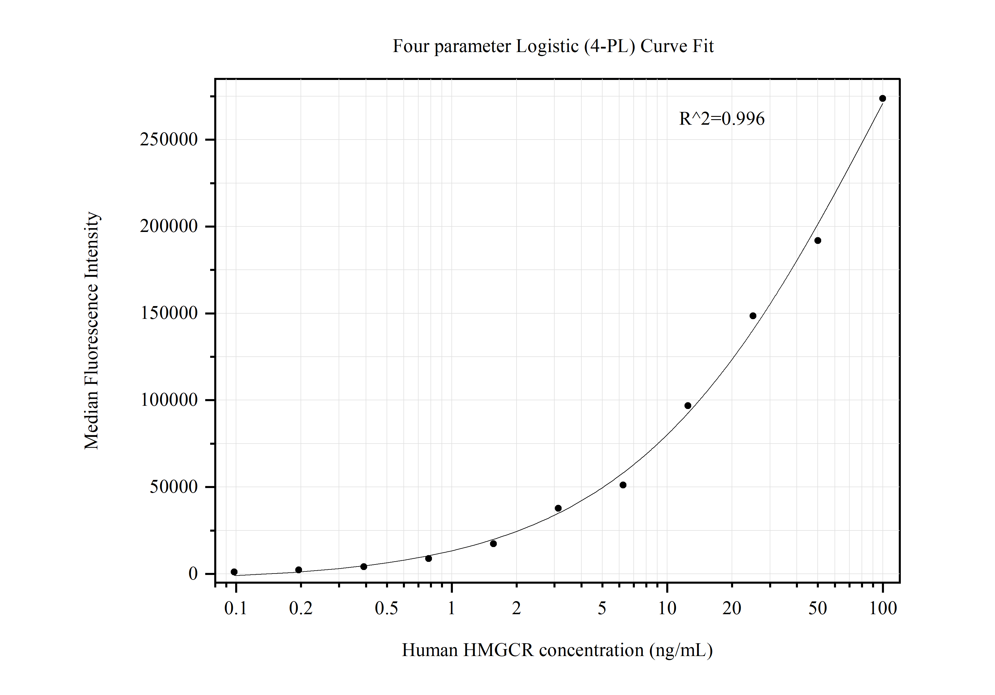 Cytometric bead array standard curve of MP50438-1